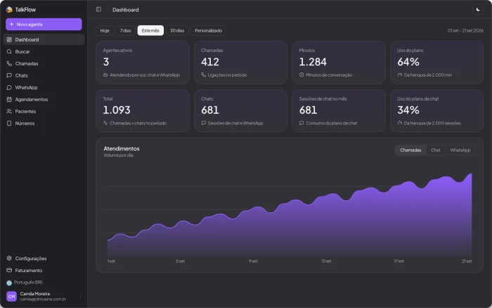 Painel da TalkFlow com atendimentos e métricas
